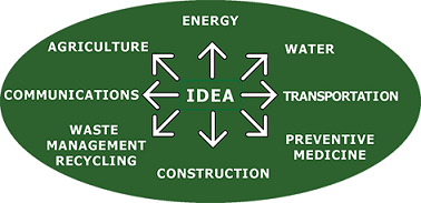 sustainable sectors graph